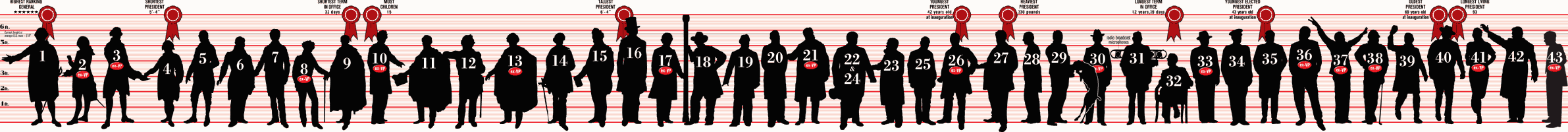 Move cursor over each silhouette to to show his name Presidential Comparator